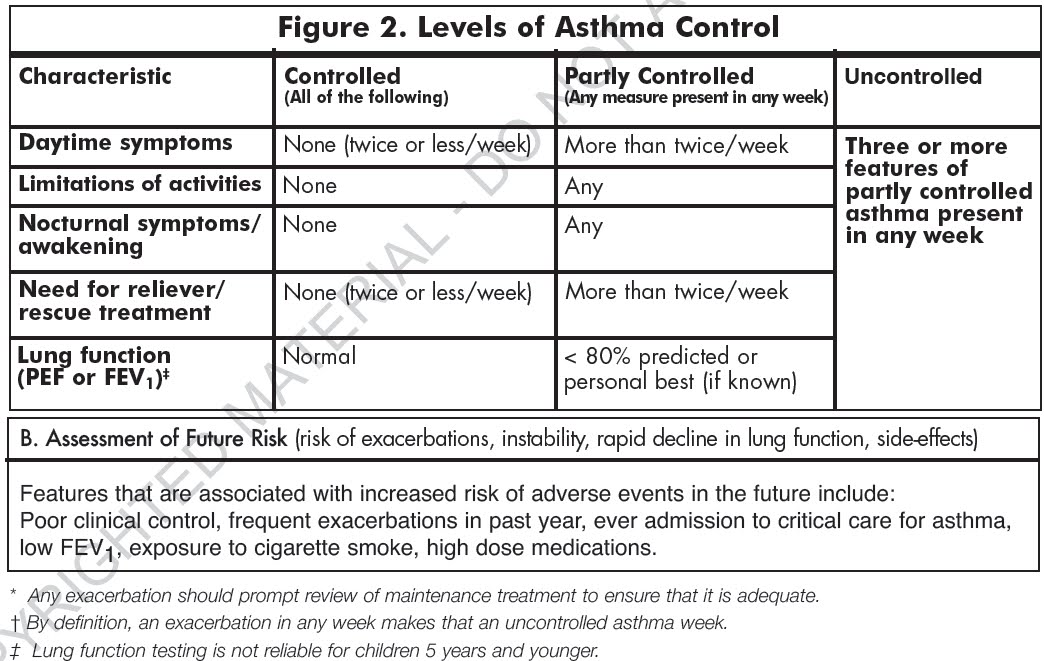 LEVELS OF ASTHMA CONTROL