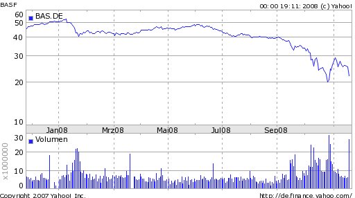 [BASF+Graph+de.finance.yahoo.bmp]