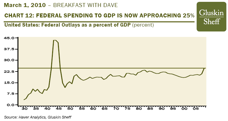 [federal+spending+to+GDP+is+now+approaching+25+percent.PNG]