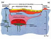 [180px-Long_Valley_Caldera_cross_section.jpg]