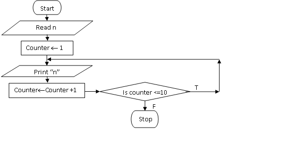 Write An Algorithm And Draw Flowchart To Print Odd Numbers Between 1 To ... image.