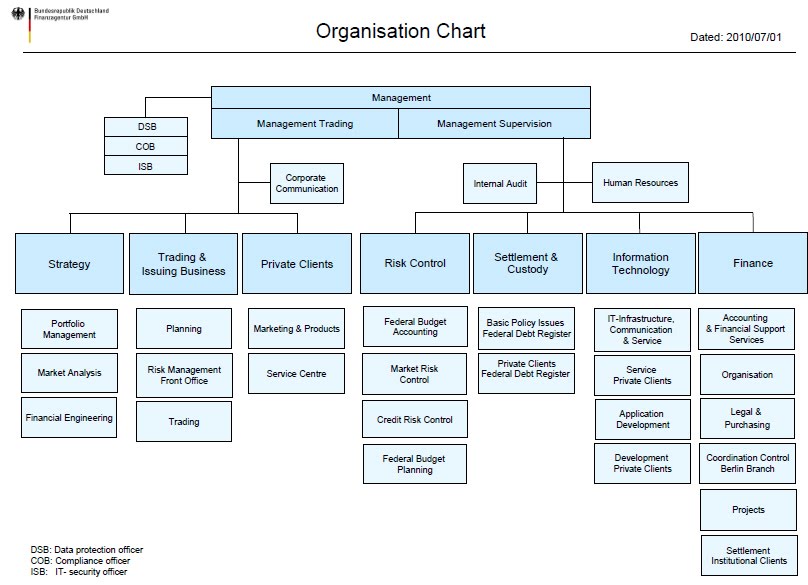 Eib Organisation Chart