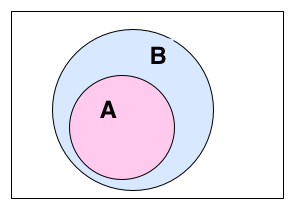 [Venn_A_subset_B.png]