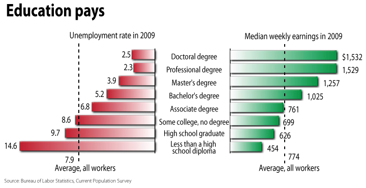 Education Pays Chart