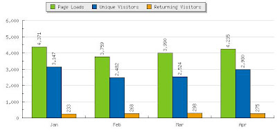 What is Why? Traffic Stats for April 2009