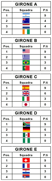 Classifiche Gironi Mondiale