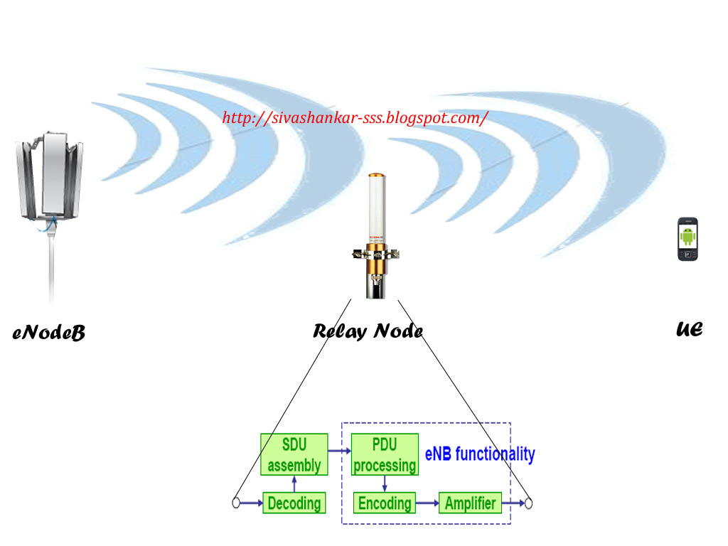 Siva Shankar Relay Node for LTE Advanced