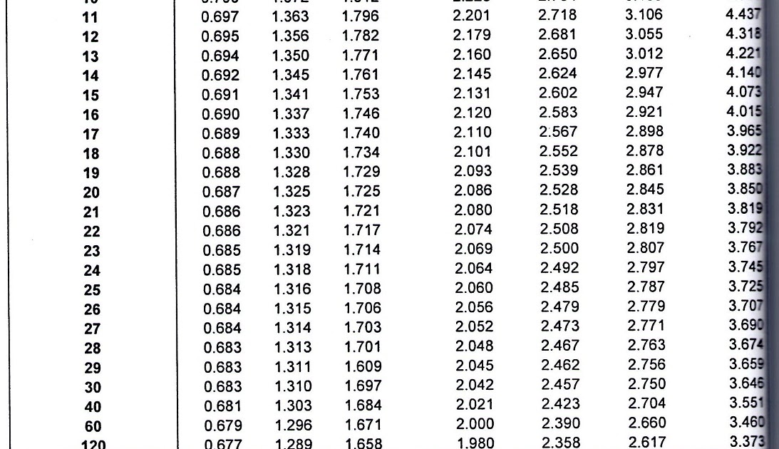 Tablas de Estadisticas T de Student
