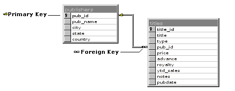 Welcome to SQLServer MVP Blog Cascade delete option in SQL Server