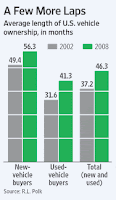 Average length of U.S. vehicle ownership, in months