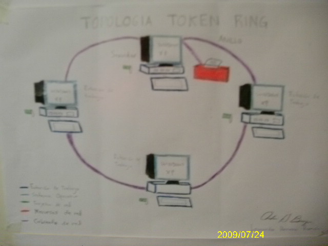 TOPOLOGÍA DE ANILLO