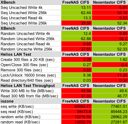 If you compare the CIFS