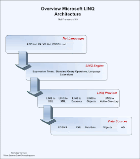 Linq Architecture