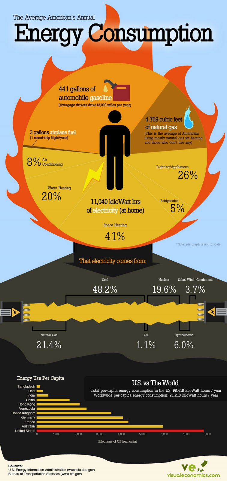 Piękne kłamstwa inspirująca infografika Konsumpcja energii