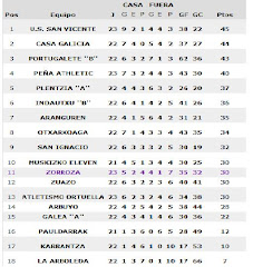 Clasificación 1ª Regional