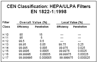 Hepa Filter Efficiency Chart