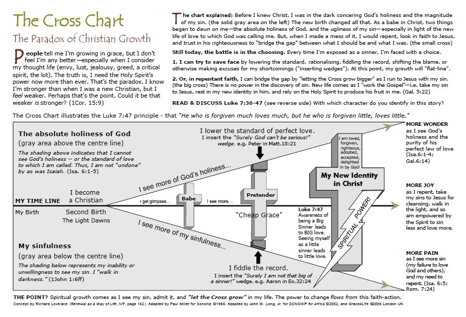 Sanctification Chart