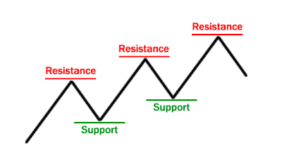 Support Resistance