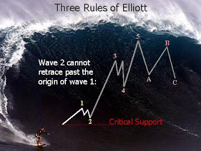 Three Rules of Elliott