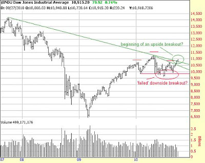 Dow Jones Industrial Average
