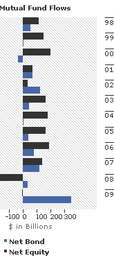 Mutual Fund Flows