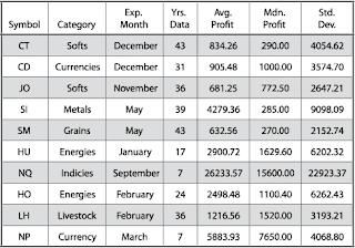 Seasonality trading system
