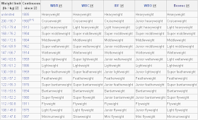 Boxer S Diet Boxing Weight Class From Wikipedia