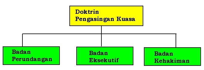 Doktrin pengasingan kuasa maksud EDDY SAFBREE