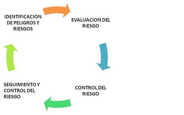 Proceso de Análisis de Riesgos Laborales