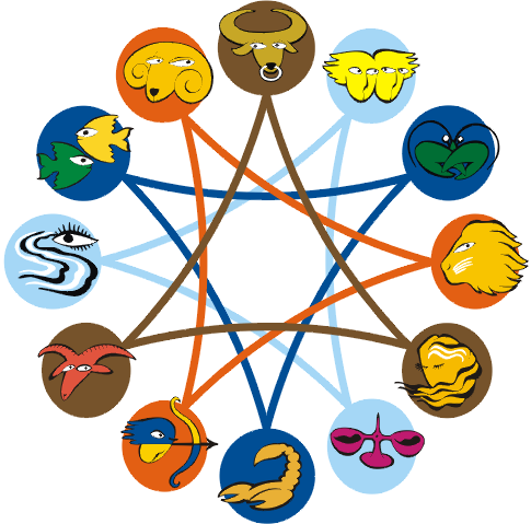 Astrology Compatibility .