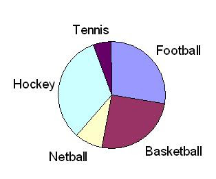 football pie chart