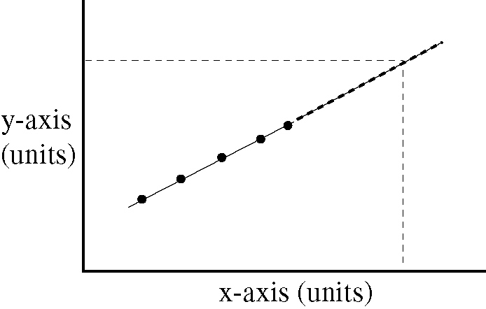 Linear Interpolation Formula