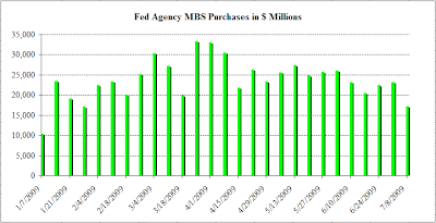 mortgage backed securities