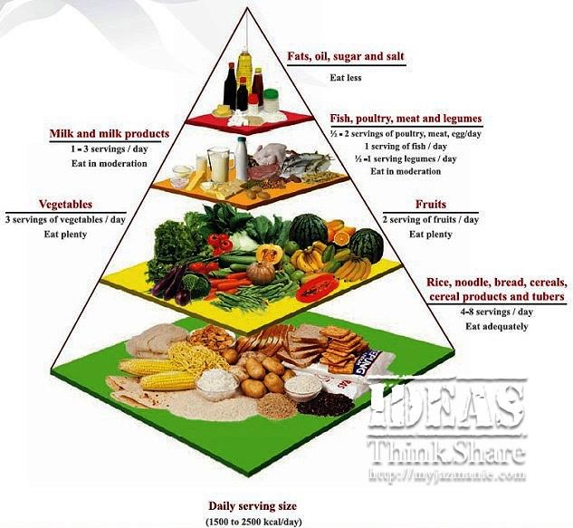 Healthy+eating+pyramid+outline