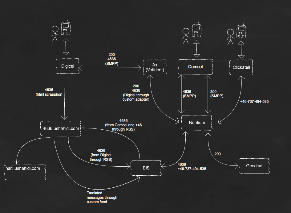 [Haiti+SMS+ecosystem.png]