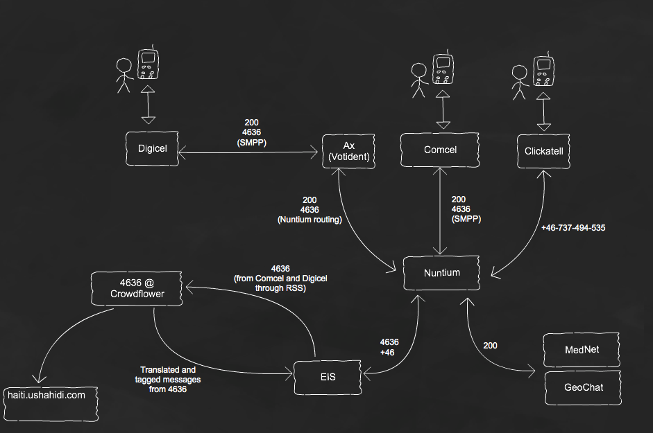 [Haiti+SMS+ecosystem.png]