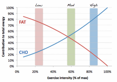 Fat+and+CHO+use+with+ex+intensity.gif.png