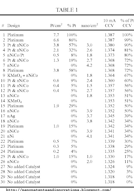 Electrochemical Table