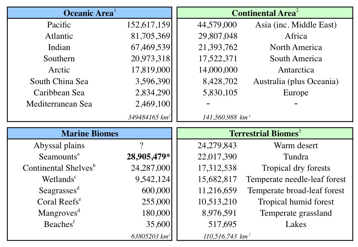 Biome Characteristics