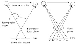 LINEAR MOVEMENT