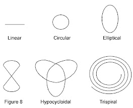 LINEAR MOVEMENTS