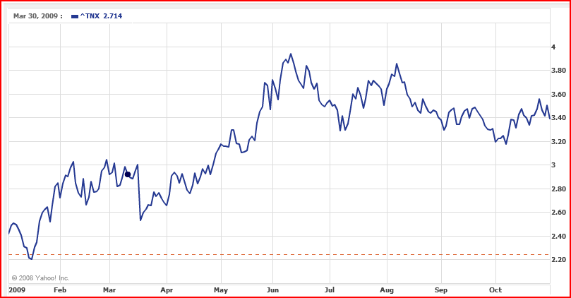 [10+year+yields.PNG]
