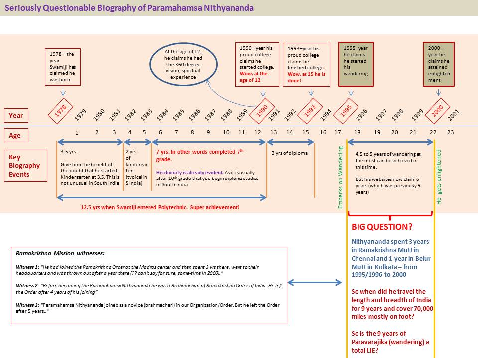 [Nithyananda-timeline-fraud.jpg]