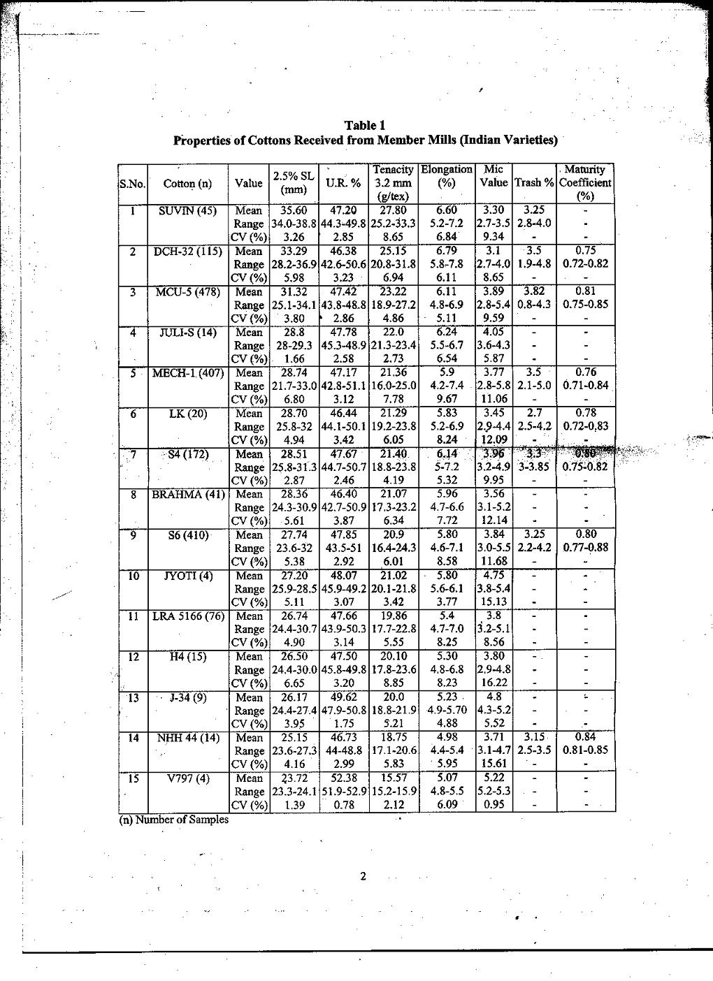 Textile Point Properties of Cotton ( Indian Cotton Varieties )