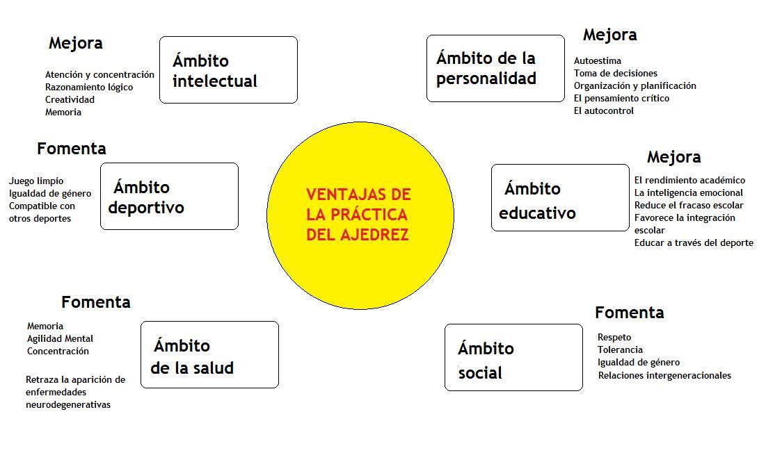 Ventajas de la práctica del Ajedrez