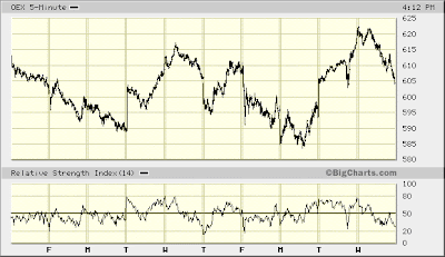OEX 5-min