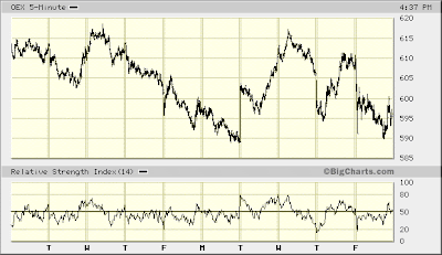 OEX 5-min
