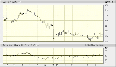 OEX 5-min