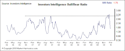 Investors Intelligence