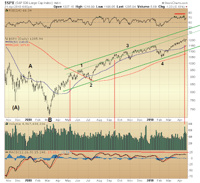 $SPX